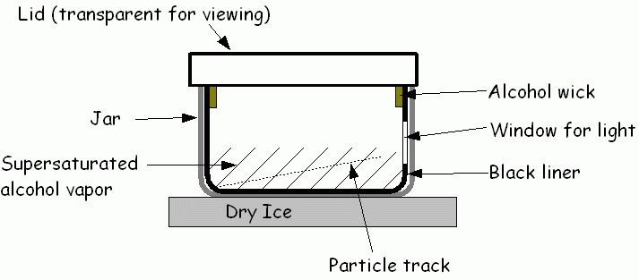 Cloud Chamber Diagram